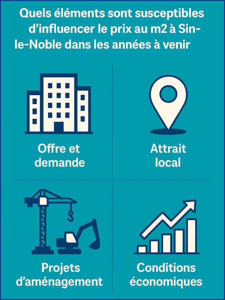 prix mètre carré à Sin