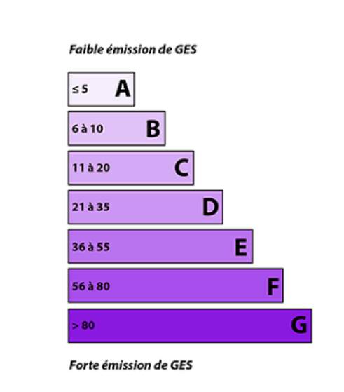 Diagnostic climat- DPE- laforêt pont-l'abbé
