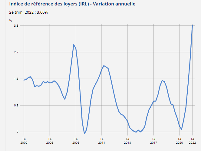 indice de référence des loyers - second trimestre 2022- laforêt loctudy