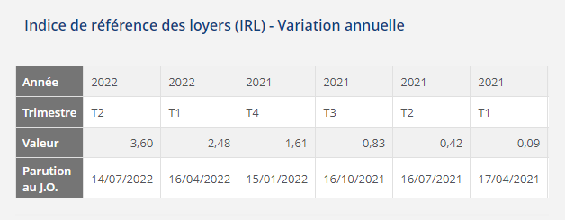 IRL second trimestre 2022 - variation annuelle