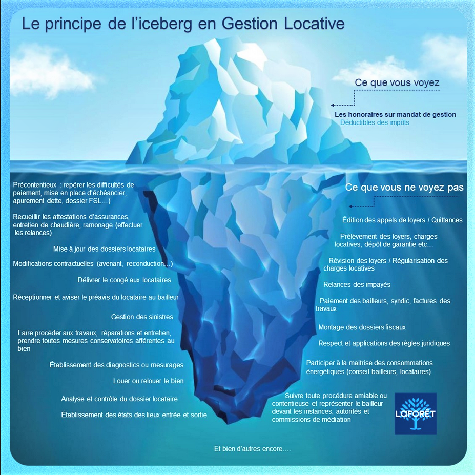 Iceberg de la gestion Locative