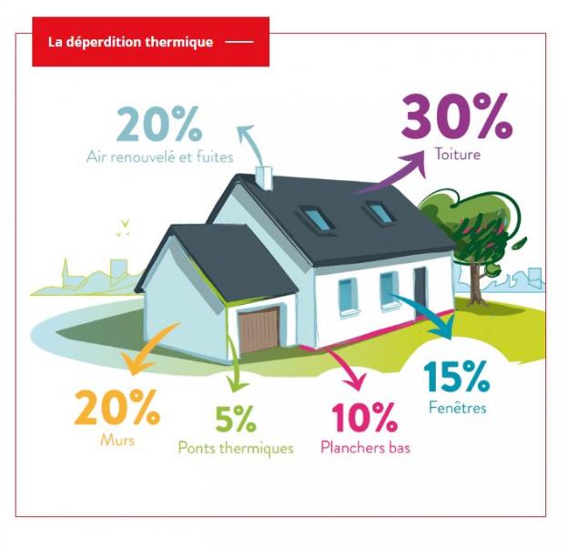 déperdition thermique - diagnostic DPE