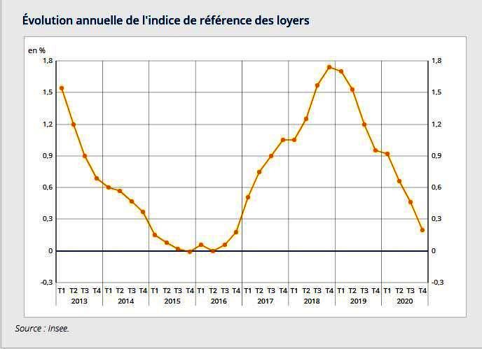 Location Penmarc'h - graphique IRL trim 4 -2020
