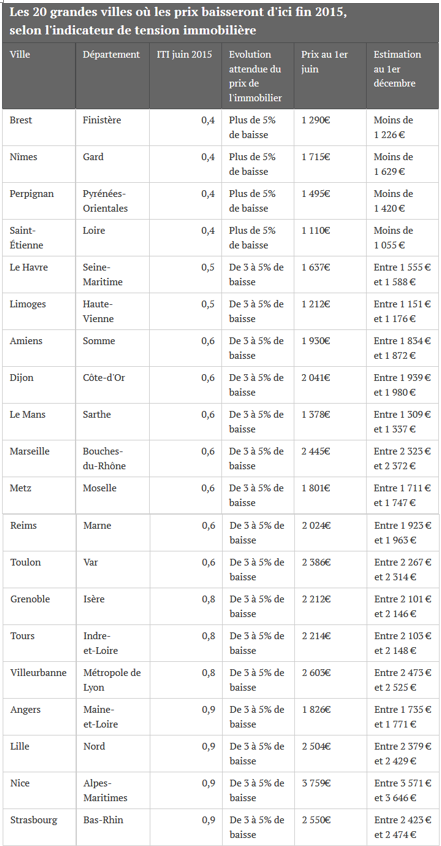 Prix immobilier en baisse 2015