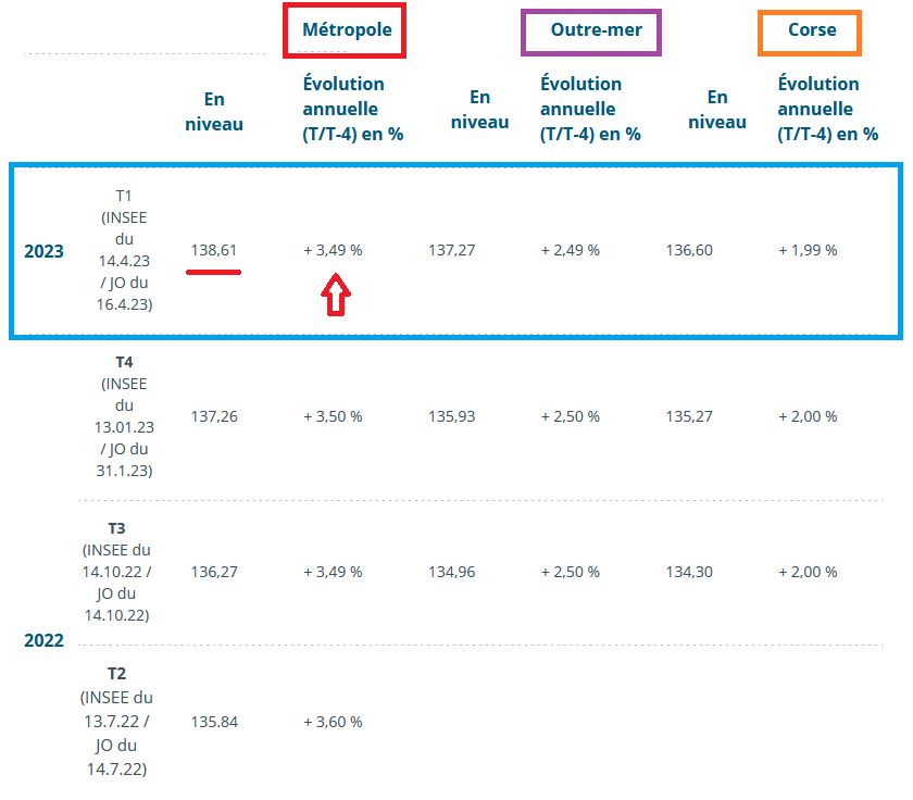 location plonéour - indice référence des loyers - 1er trimestre 2023