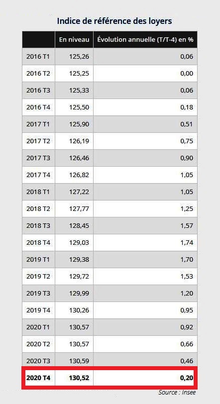 Location Plonéour- trimestres irl