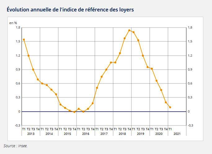 location Plonéour-Lanvern-  révision du loyer