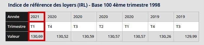 révision du loyer - tableau  irl - trim 1 - 2021- Plonéour-lanvern