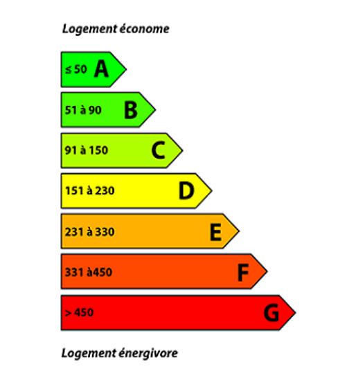 Diagnostic énergie- DPE- agence Laforêt Châteaulin