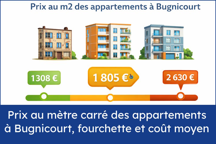 coût m2 appartements Bugnicourt