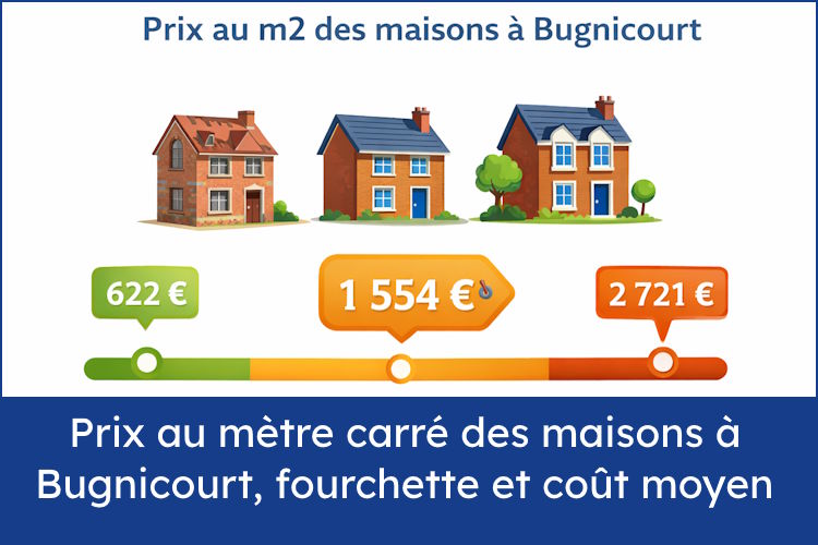 coût m2 maisons Bugnicourt