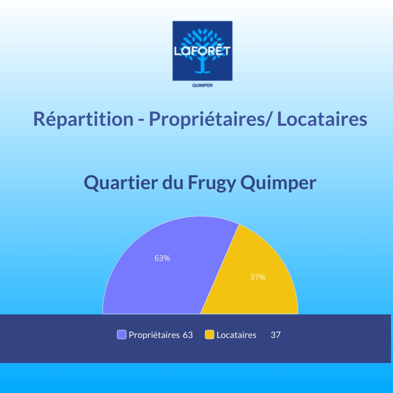 propriétaire ou locataire quartier du frugy quimper