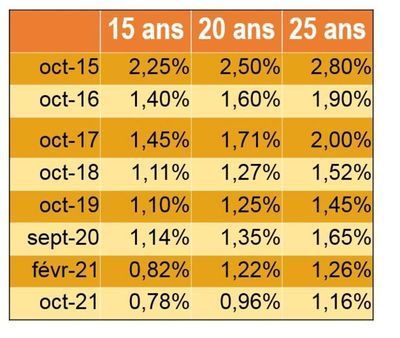 Crédit immobilier, les meilleurs taux avec Avicap votre courtier à Nice