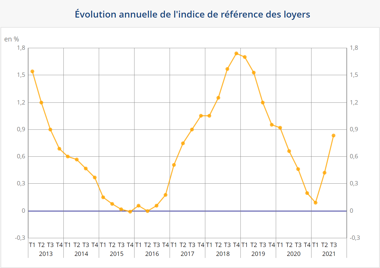 location Loctudy Pays Bigouden - graphique IRL