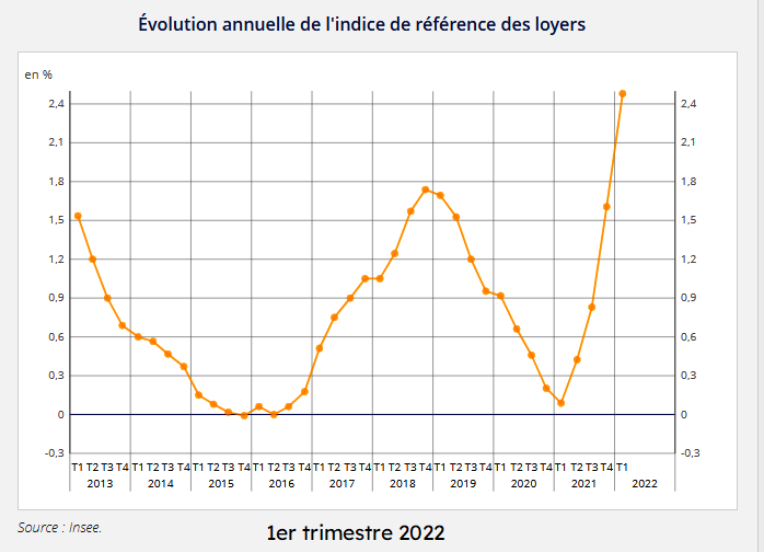location maison châteaulin- graphique IRL 1er trimestre 2022