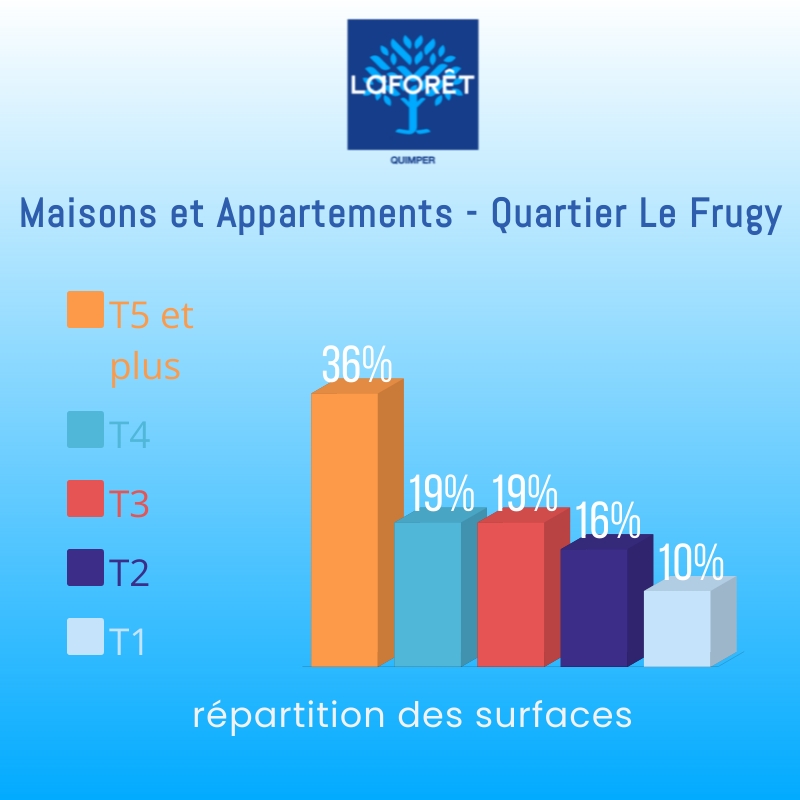 suface maison et appartement le dfrugy quimper