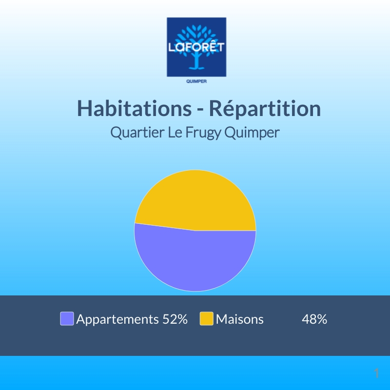 maison ou appartement quartier le frugy quimper