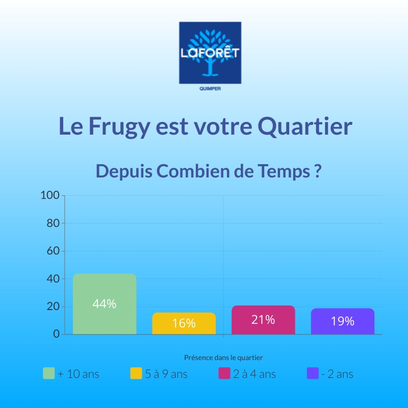 habiter sur le frugy quimper