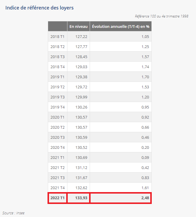 location quimper -irl des 17 derniers trimestres 